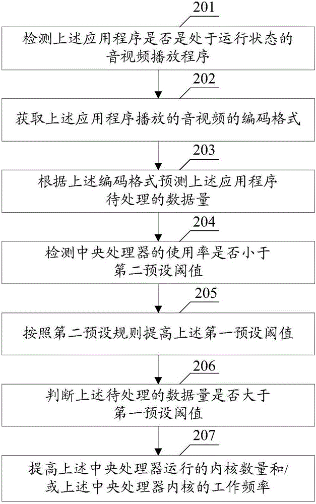 一種中央處理器的控制方法、及終端設(shè)備與流程