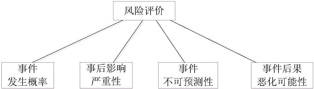 基于多维评价的输电线路风险评估系统及其评估方法与流程