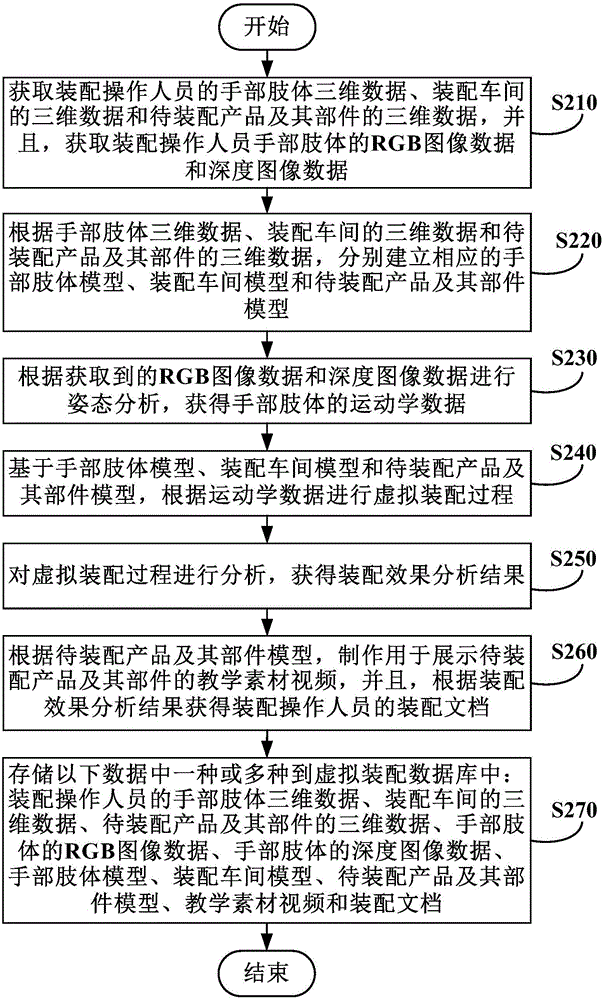 虛擬裝配方法及裝置與流程