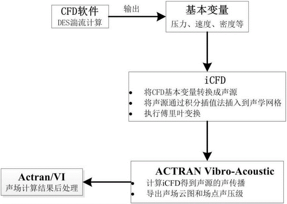 一種多級(jí)離心泵流動(dòng)誘導(dǎo)結(jié)構(gòu)輻射噪聲數(shù)值預(yù)測(cè)方法與流程