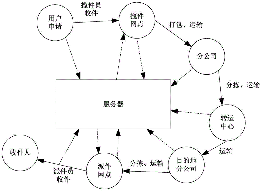 一种快递服务系统的制作方法与工艺