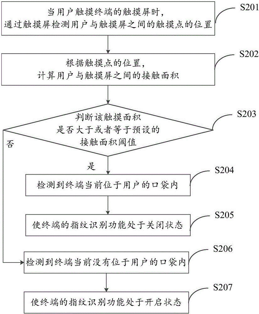 一种指纹识别功能的控制方法、装置及终端与流程