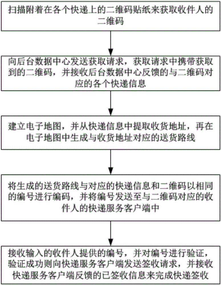 一种基于二维码的快递派送终端、服务客户端及方法与流程