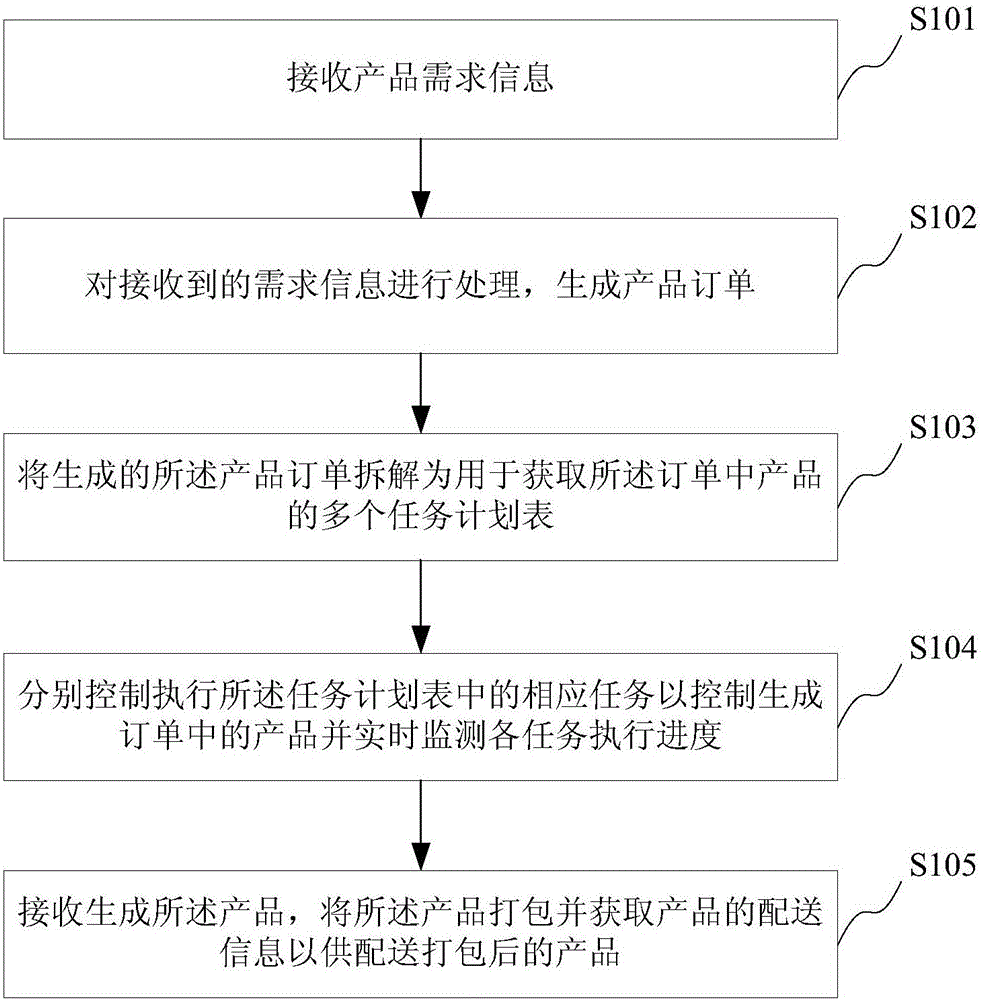 一種智能生產(chǎn)制造方法及系統(tǒng)與流程