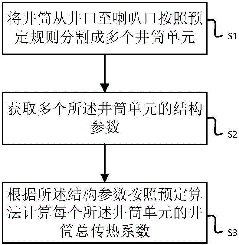 注蒸汽井井筒總傳熱系數(shù)計(jì)算方法與流程