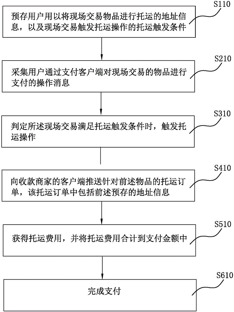 基于支付觸發(fā)托運(yùn)的方法、客戶端及系統(tǒng)與流程