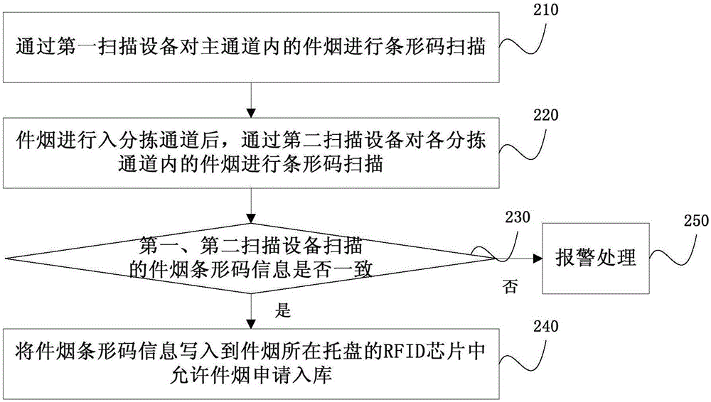 卷煙成品入庫方法和系統(tǒng)與流程