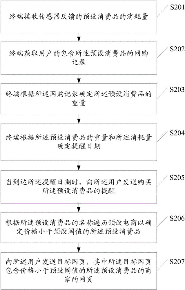 一种基于物联网的数据处理的方法及装置与流程