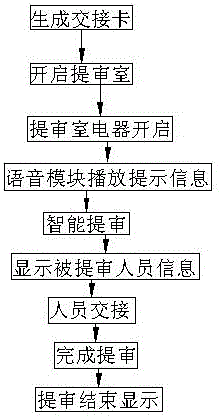 一種看守所智能提審系統(tǒng)及提審方法與流程