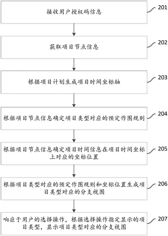 分支視圖的生成方法及裝置與流程