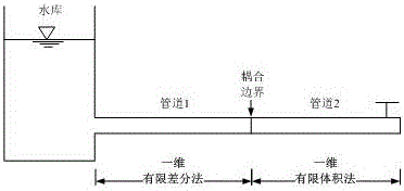 基于有限差分法與有限體積法耦合的多維水力系統瞬變模擬方法與流程