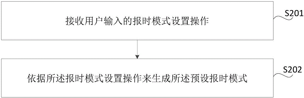 報時方法、裝置及可視終端與流程