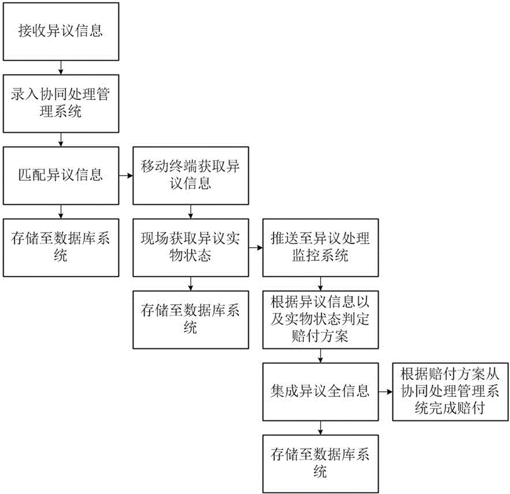 基于鋼鐵產(chǎn)品的技術(shù)服務(wù)協(xié)同處理裝置及方法與流程