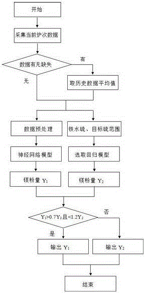 一种精确计算铁水脱硫用镁粉量的方法与流程