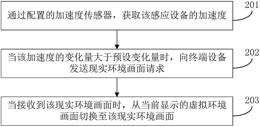 切換環(huán)境畫面的方法及裝置與流程