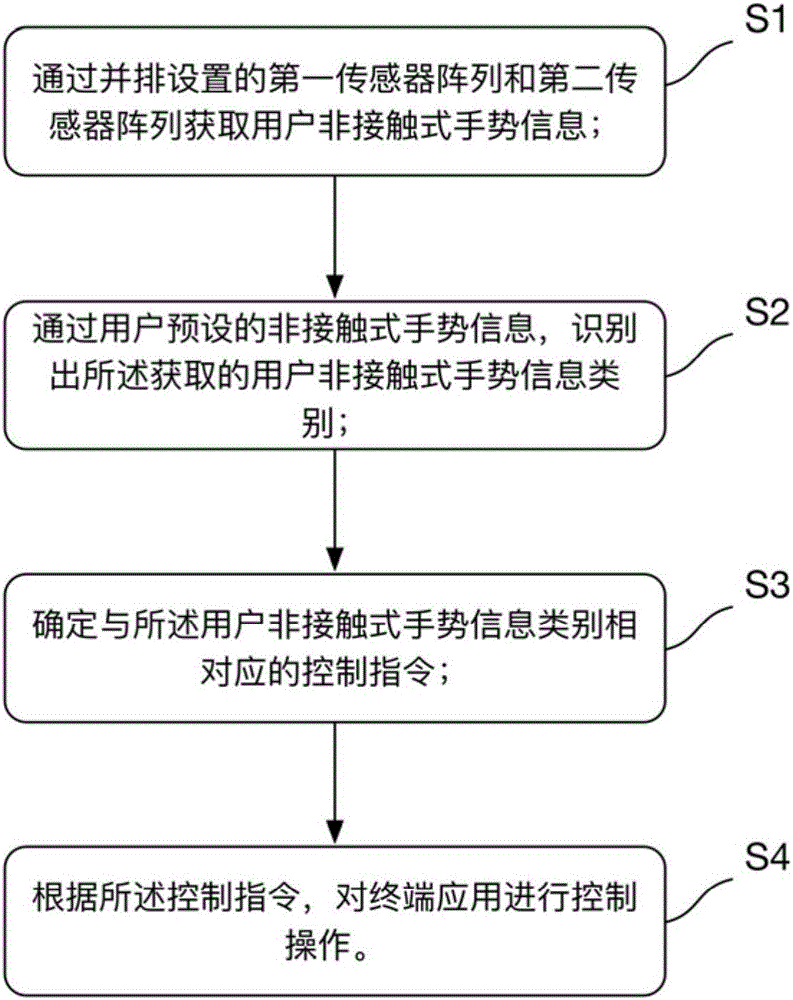 一種終端應(yīng)用的控制方法及裝置與流程