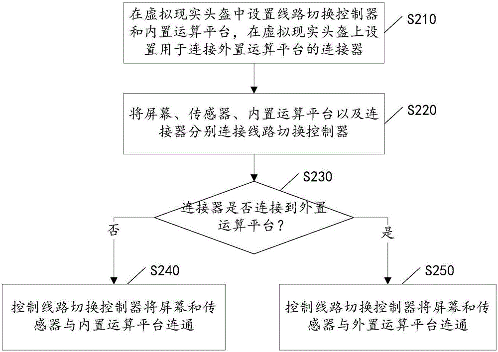 一种虚拟现实头盔及实现其双运算平台方法与流程