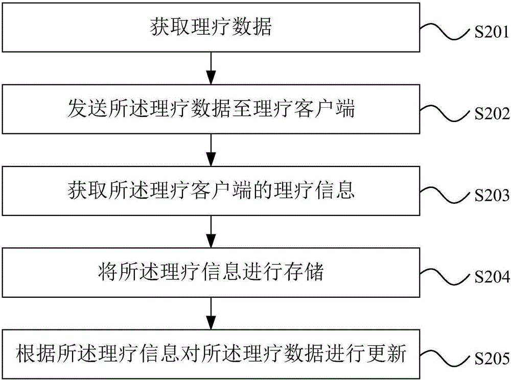 一種數(shù)據(jù)處理方法、客戶端、服務(wù)器及數(shù)據(jù)處理系統(tǒng)與流程