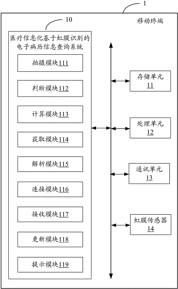 醫(yī)療信息化基于虹膜識別的電子病歷信息查詢系統(tǒng)及方法與流程