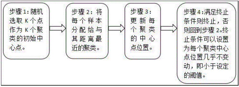 一种用于药店会员分析的H‑RFM用户建模方法及系统与流程