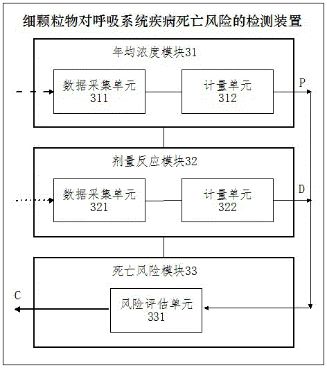 一種細(xì)顆粒物對(duì)呼吸系統(tǒng)疾病死亡風(fēng)險(xiǎn)的檢測(cè)方法和裝置與流程