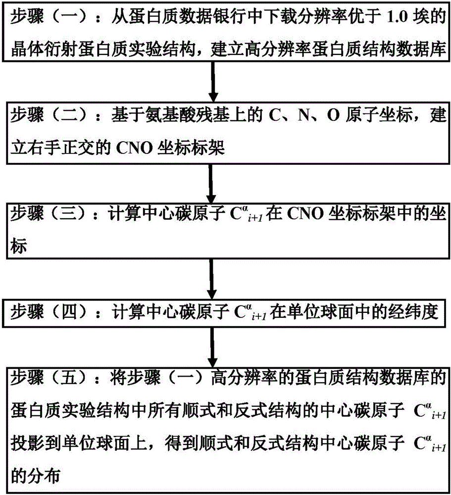 一種統(tǒng)計分析蛋白質(zhì)肽鍵的順式和反式結(jié)構(gòu)的方法與流程