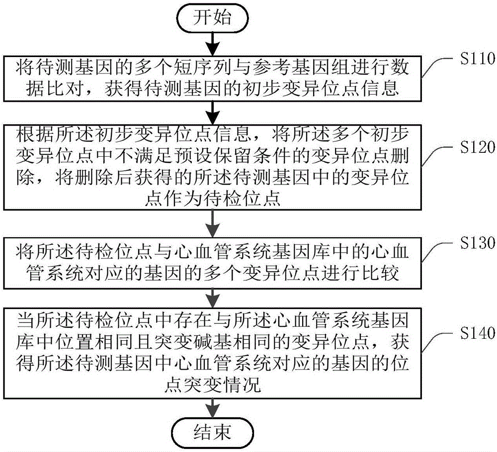 心血管系統(tǒng)對應的基因的突變位點的獲取方法及裝置與流程