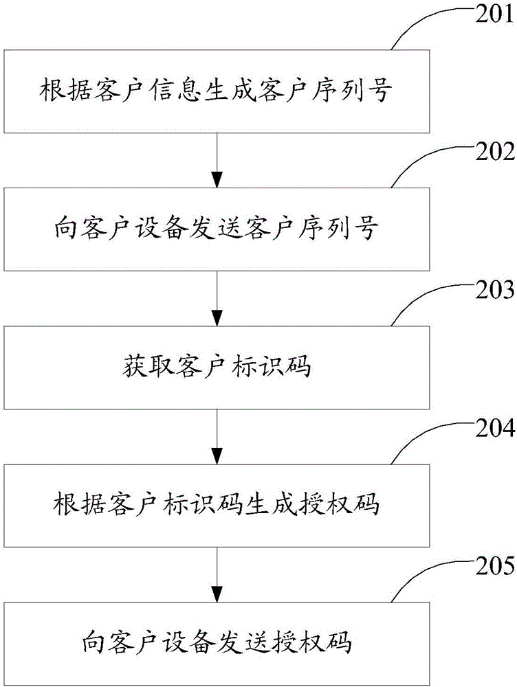 一種授權管理方法、服務器、客戶設備和系統(tǒng)與流程