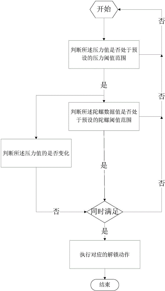 终端及其解锁方法和装置与流程