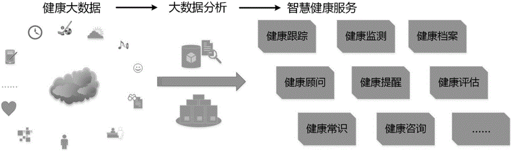 一種基于健康大數(shù)據(jù)的智慧健康服務(wù)系統(tǒng)的制作方法與工藝