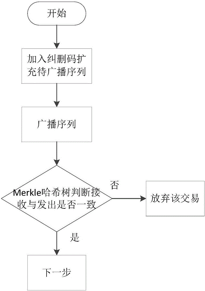 一種聯(lián)盟鏈網(wǎng)絡下采用異步方式的節(jié)點共識驗證方法與流程