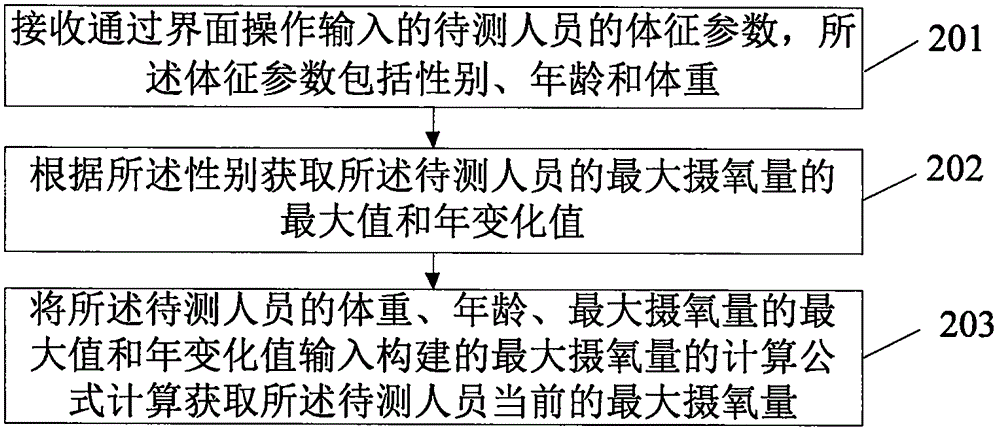 获取最大摄氧量的方法及装置与流程