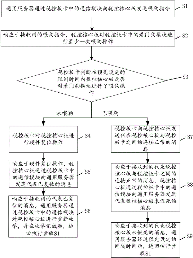 一種稅控服務(wù)器及稅控核心板的防假死方法與流程