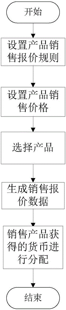 商品發(fā)布設(shè)置系統(tǒng)及設(shè)置方法與流程