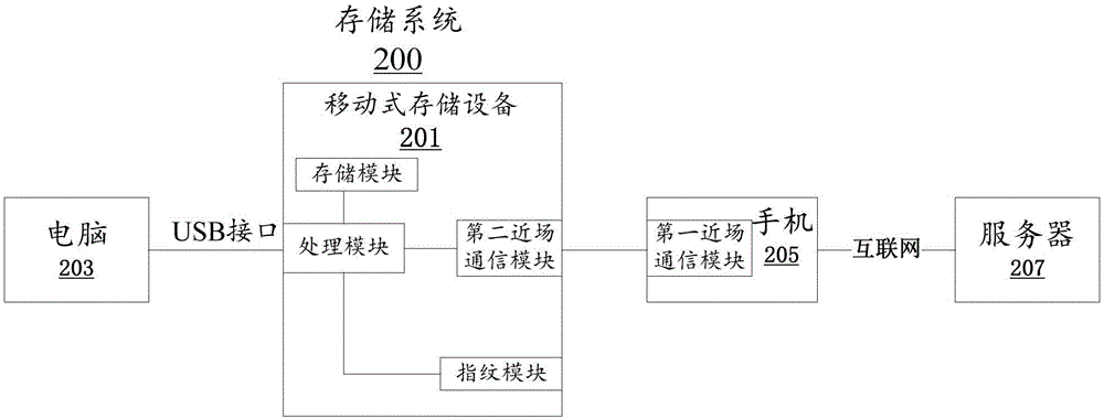 一種提高安全性的服務(wù)器數(shù)據(jù)存儲(chǔ)系統(tǒng)的制作方法與工藝