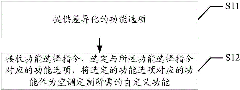 空调功能定制方法及装置与流程