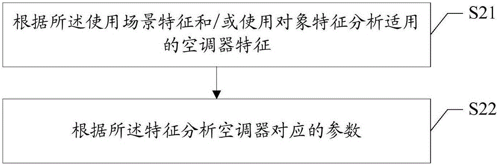 基于使用场景匹配空调器的方法及装置与流程