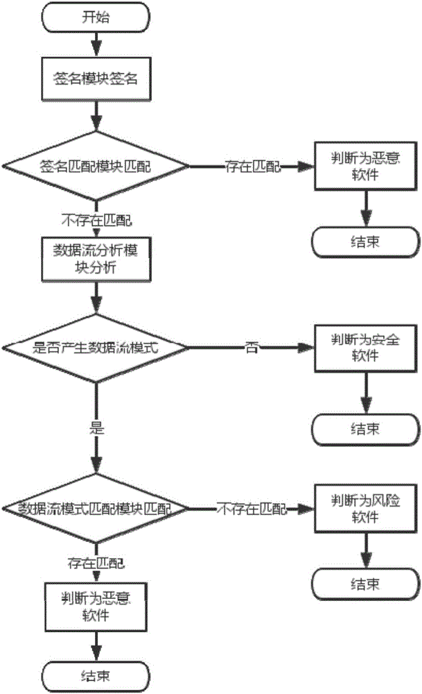 基于簽名與數(shù)據流模式挖掘的Android惡意軟件檢測系統(tǒng)及方法與流程