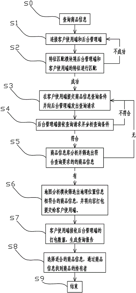 一种商品信息共享方法与流程