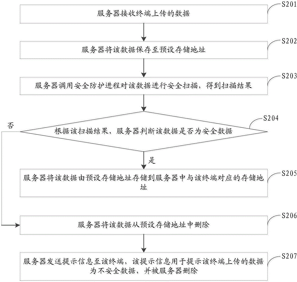 数据存储的方法、装置及系统与流程