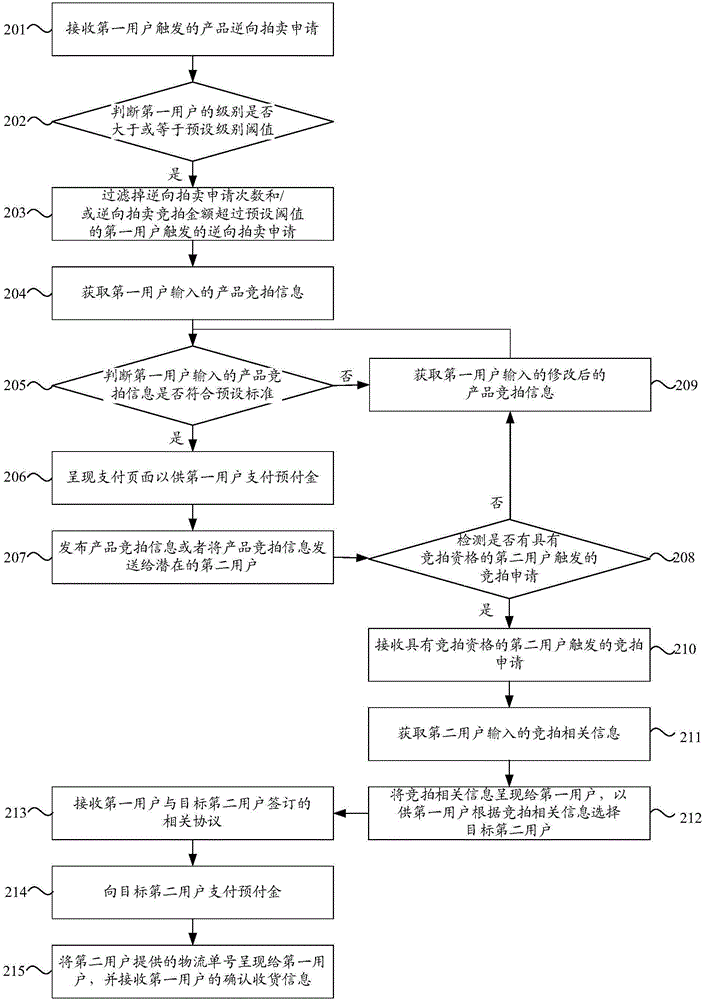 基于逆向拍賣(mài)技術(shù)的產(chǎn)品交易方法及裝置、電子商務(wù)平臺(tái)與流程