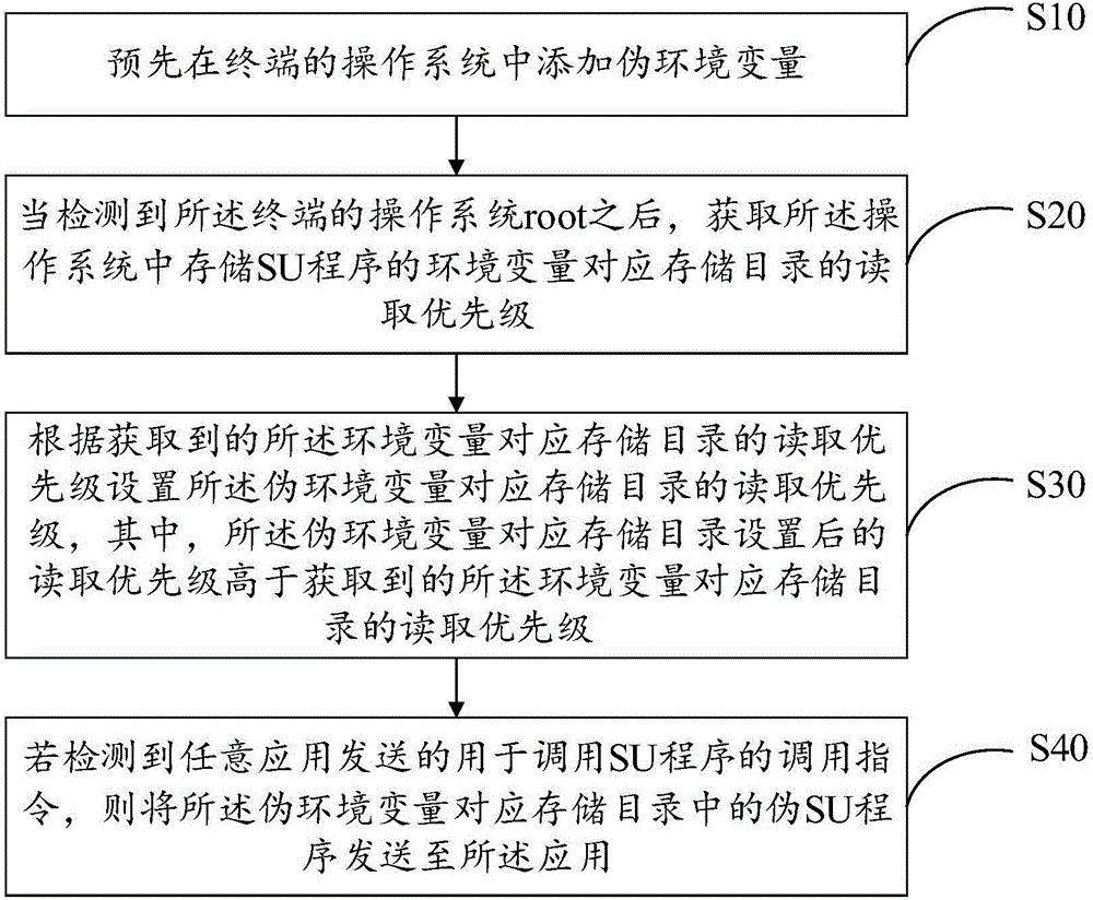 保护Root权限的方法及装置与流程