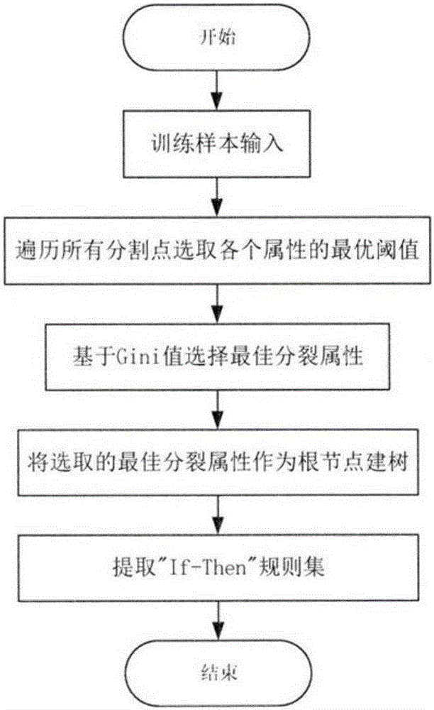 一种基于CART算法的分析用户信用等级的方法与流程