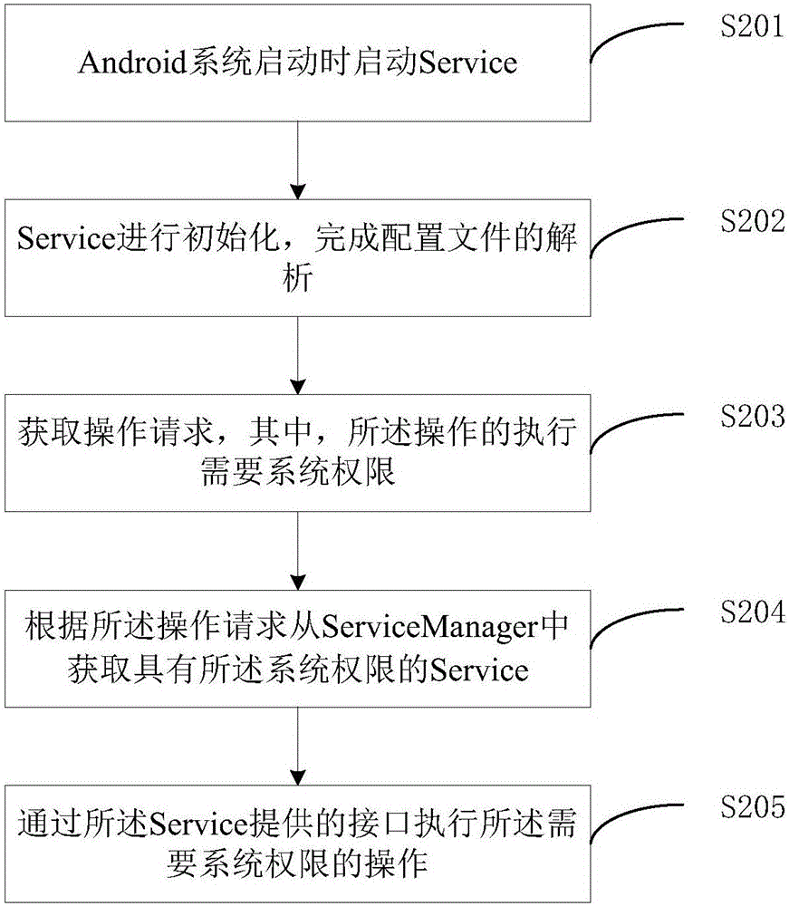 一种系统权限管理方法、装置及相应的设备与流程