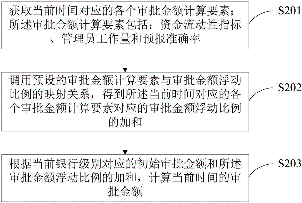 大金額出賬控制方法、系統(tǒng)以及頭寸管理信息系統(tǒng)與流程