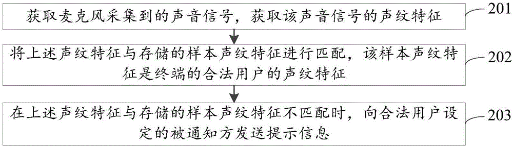 聲紋識(shí)別方法及裝置與流程