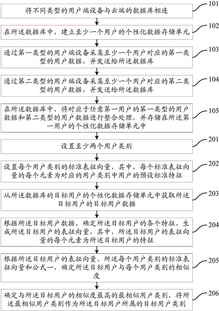 一種用戶大數據的處理方法及系統、一種數據庫與流程