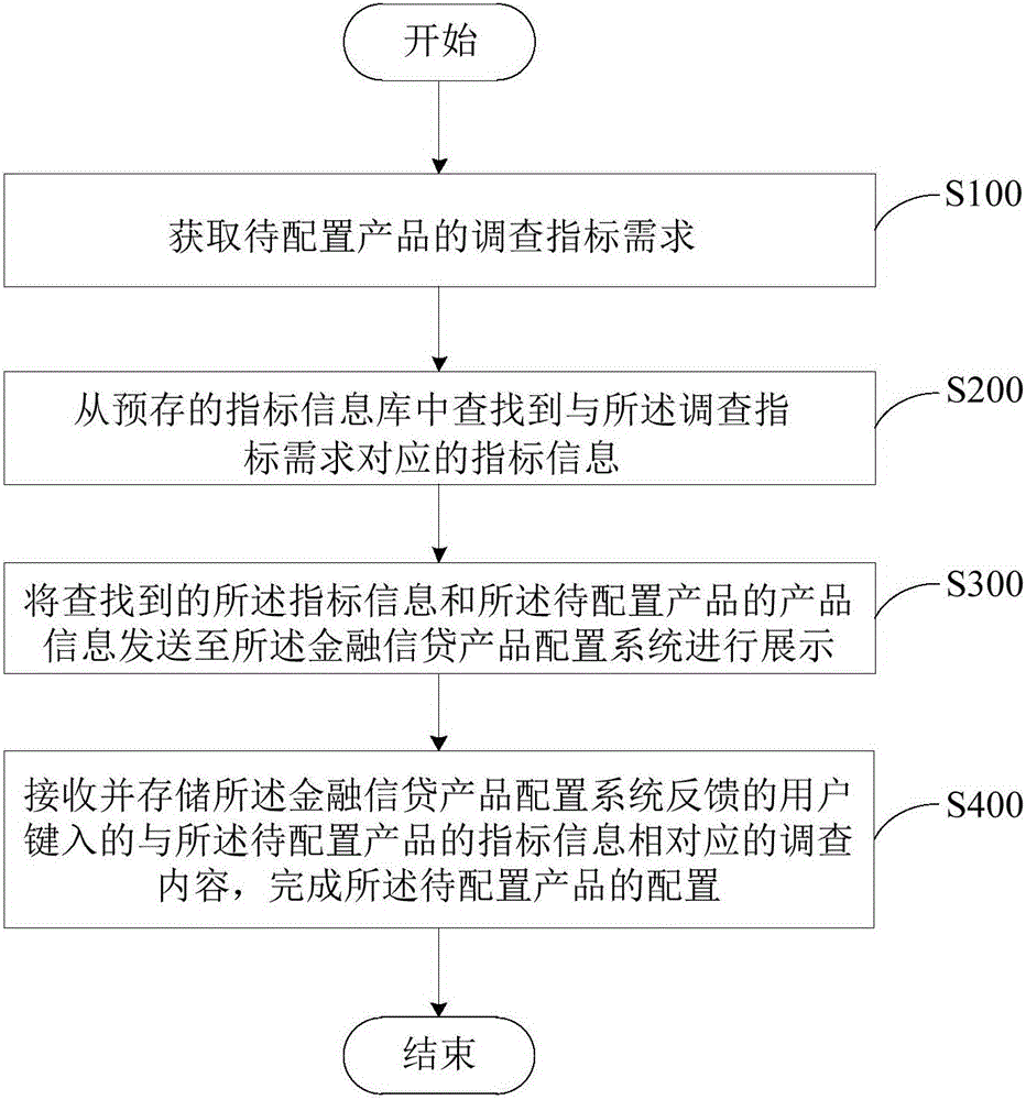 一種產(chǎn)品配置方法及裝置與流程