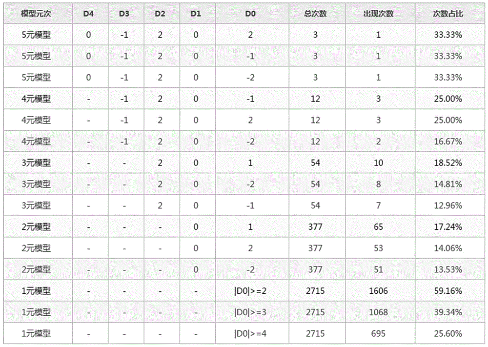 一種基于類似n元語(yǔ)法統(tǒng)計(jì)的股票預(yù)測(cè)方法與流程