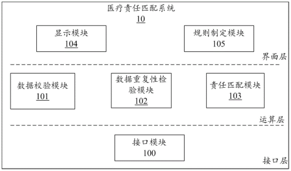 医疗保险责任自动匹配系统及方法与流程